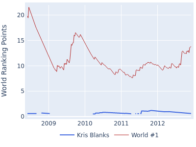 World ranking points over time for Kris Blanks vs the world #1