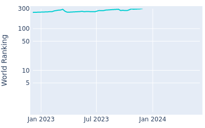 World ranking over time for Kristian Krogh Johannessen