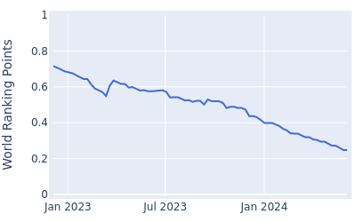 World ranking points over time for Kristian Krogh Johannessen