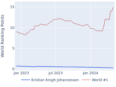 World ranking points over time for Kristian Krogh Johannessen vs the world #1