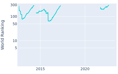 World ranking over time for Kristoffer Broberg