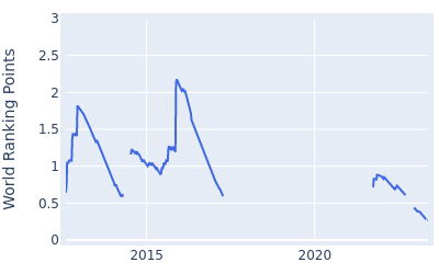 World ranking points over time for Kristoffer Broberg