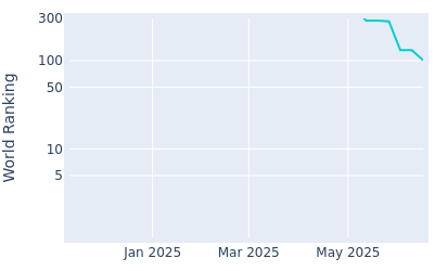 World ranking over time for Kristoffer Reitan
