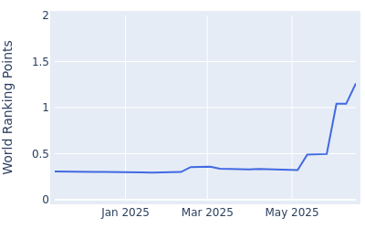 World ranking points over time for Kristoffer Reitan