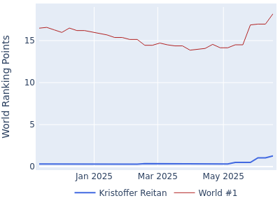 World ranking points over time for Kristoffer Reitan vs the world #1