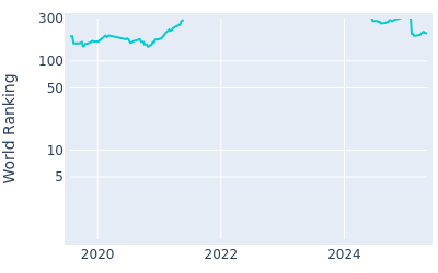 World ranking over time for Kristoffer Ventura