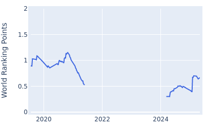 World ranking points over time for Kristoffer Ventura