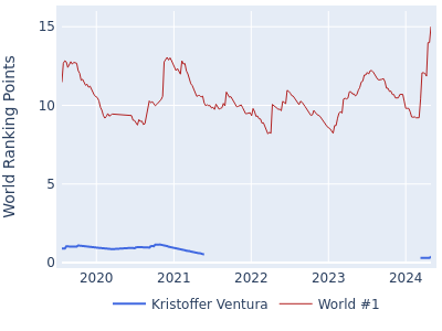 World ranking points over time for Kristoffer Ventura vs the world #1