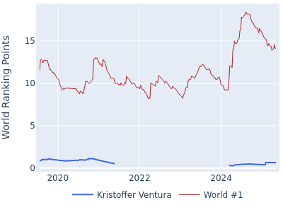 World ranking points over time for Kristoffer Ventura vs the world #1