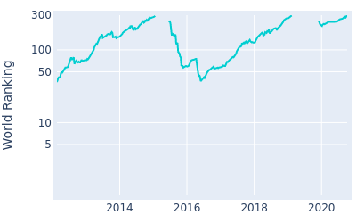 World ranking over time for K.T. Kim