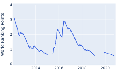 World ranking points over time for K.T. Kim