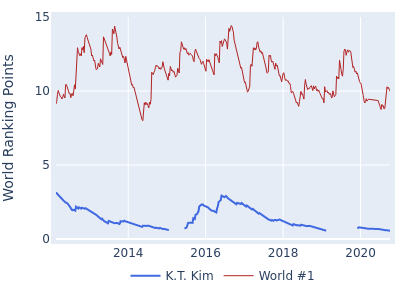 World ranking points over time for K.T. Kim vs the world #1