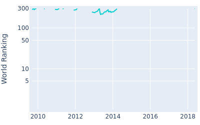 World ranking over time for Kunihiro Kamii