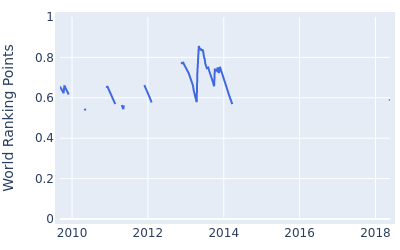 World ranking points over time for Kunihiro Kamii