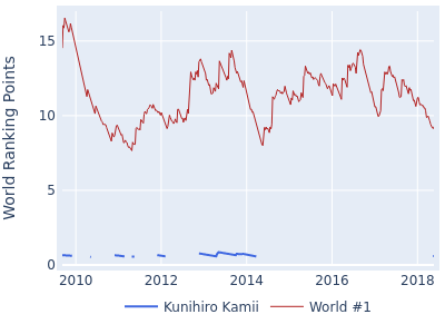 World ranking points over time for Kunihiro Kamii vs the world #1