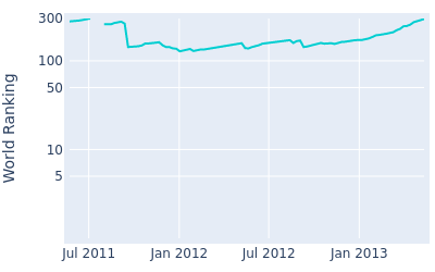 World ranking over time for Kurt Barnes