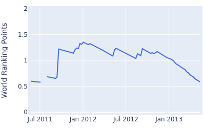 World ranking points over time for Kurt Barnes