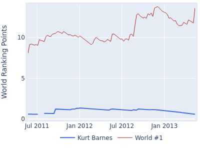 World ranking points over time for Kurt Barnes vs the world #1