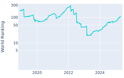 World ranking over time for Kurt Kitayama