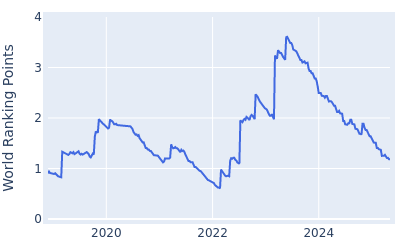 World ranking points over time for Kurt Kitayama