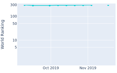 World ranking over time for Kwanchai Tannin