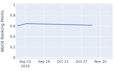 World ranking points over time for Kwanchai Tannin