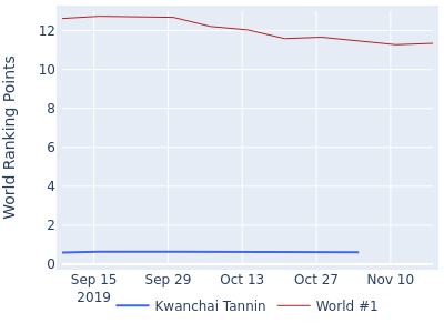 World ranking points over time for Kwanchai Tannin vs the world #1