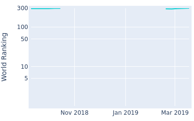 World ranking over time for Kyle Jones