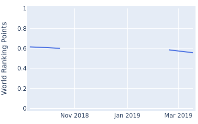 World ranking points over time for Kyle Jones