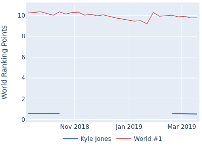 World ranking points over time for Kyle Jones vs the world #1