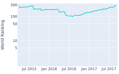 World ranking over time for Kyle Reifers