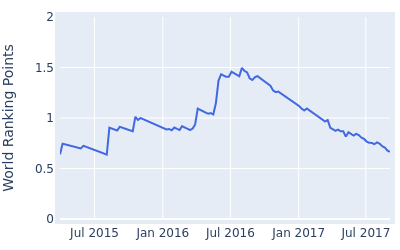 World ranking points over time for Kyle Reifers