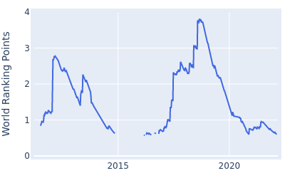 World ranking points over time for Kyle Stanley