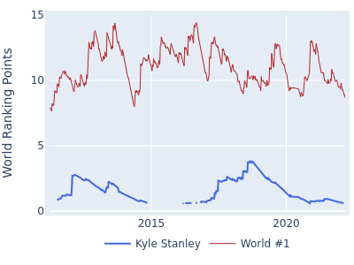 World ranking points over time for Kyle Stanley vs the world #1