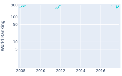 World ranking over time for Kyle Thompson