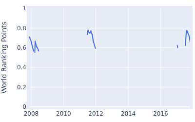 World ranking points over time for Kyle Thompson