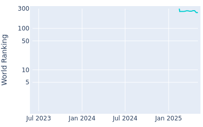 World ranking over time for Kyle Westmoreland