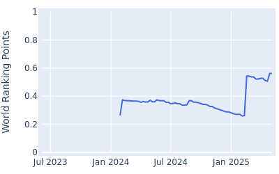 World ranking points over time for Kyle Westmoreland