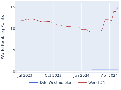 World ranking points over time for Kyle Westmoreland vs the world #1