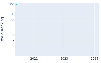 World ranking over time for Kyongjun Moon