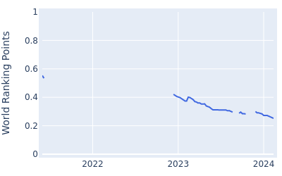 World ranking points over time for Kyongjun Moon