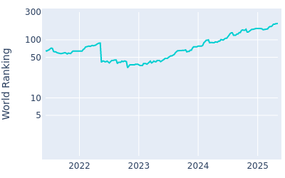 World ranking over time for Kyoung Hoon Lee