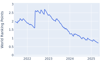 World ranking points over time for Kyoung Hoon Lee