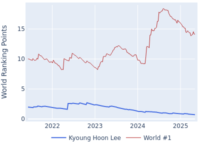 World ranking points over time for Kyoung Hoon Lee vs the world #1