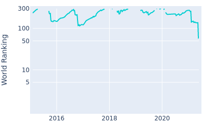 World ranking over time for Kyounghoon Lee