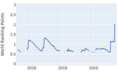 World ranking points over time for Kyounghoon Lee