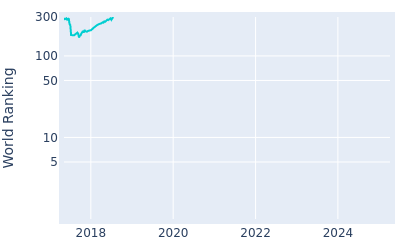 World ranking over time for Kyungnam Kang