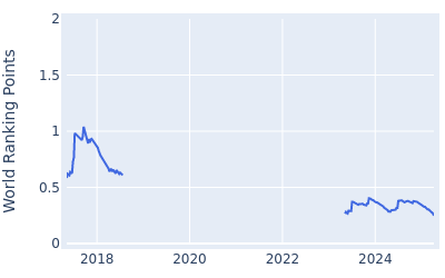 World ranking points over time for Kyungnam Kang