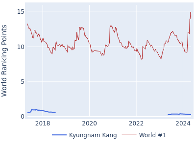 World ranking points over time for Kyungnam Kang vs the world #1
