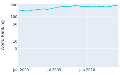 World ranking over time for Lam Chih Bing